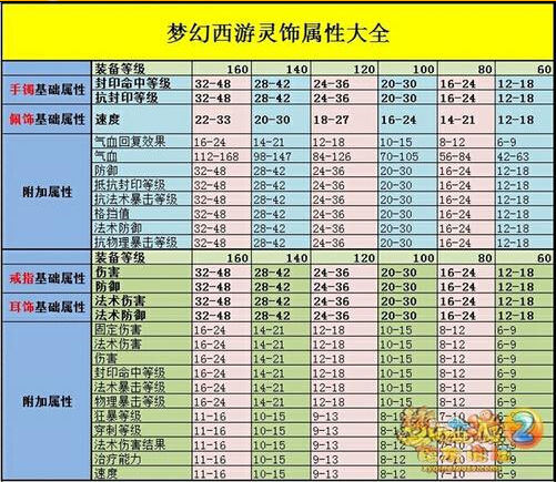 梦幻西游灵饰属性大全 附常见误区解析