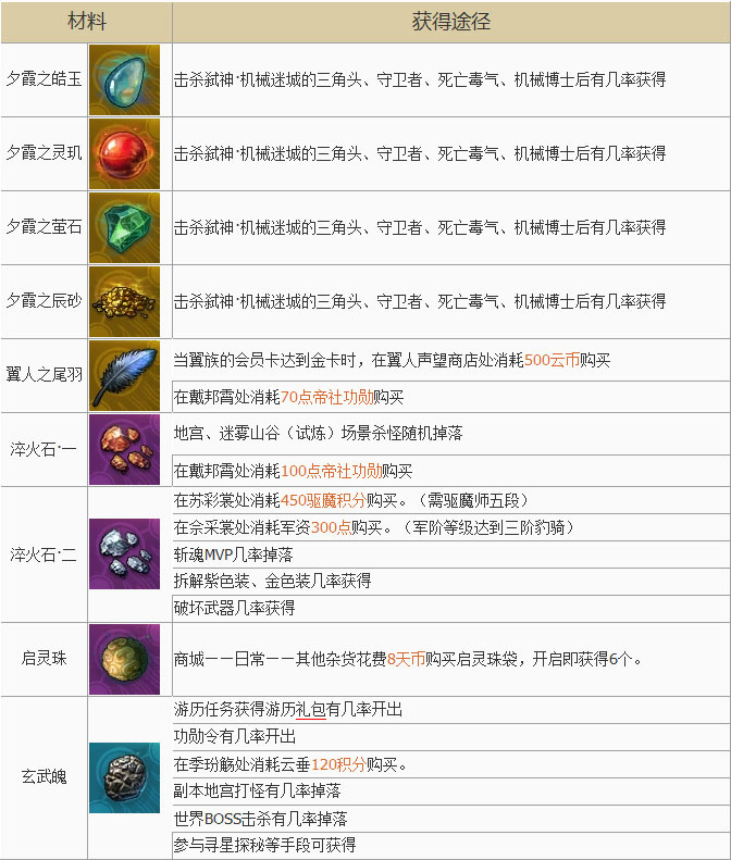 65-74级全套金装合成材料一览