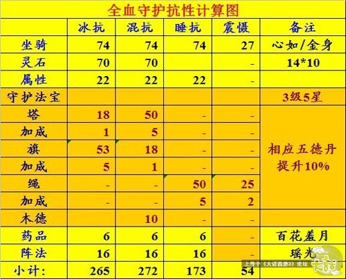 全血守护抗性