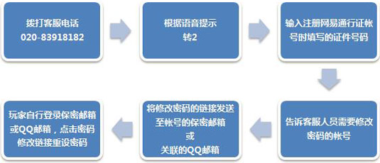 帐号被盗不用愁,客服电话帮您忙