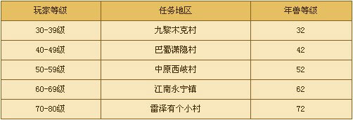 《天下3》春节活动年兽地点