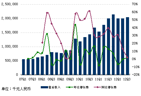 图解：网易三季度总收入20亿 同比增长2%