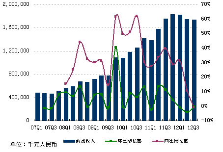 图解：网易三季度总收入20亿 同比增长2%