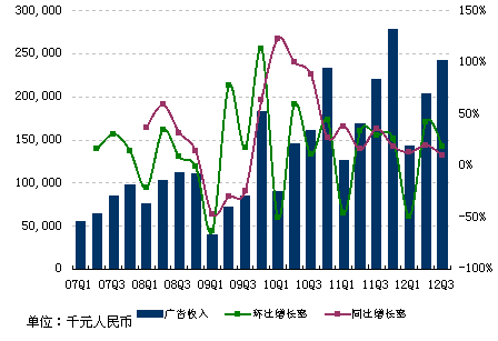 图解：网易三季度总收入20亿 同比增长2%