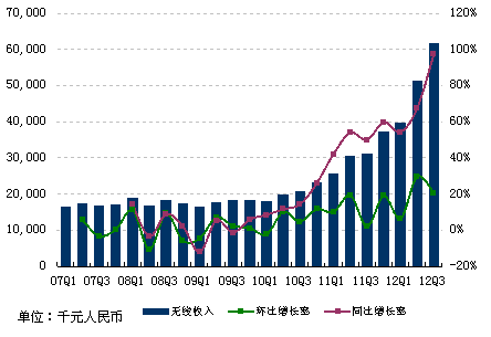 图解：网易三季度总收入20亿 同比增长2%