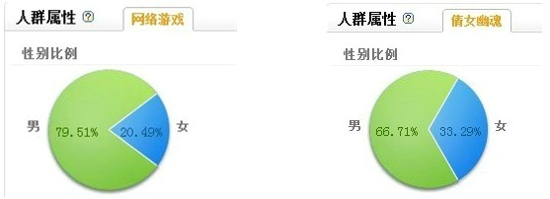 《倩女幽魂》女性玩家百度指数比同类型网络游戏指数高出12.80%