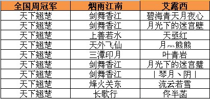 天下3战神挑战赛第一周榜单