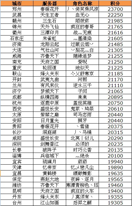 天下3战神挑战赛本周城市赛最优成绩