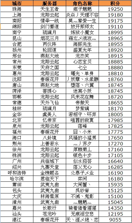 天下3战神挑战赛本周城市赛最优成绩