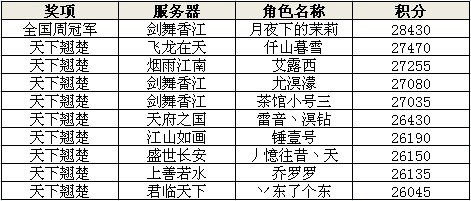 天下3战神挑战赛第四周排名