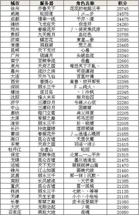 天下3战神挑战赛第四周城市排名(一)