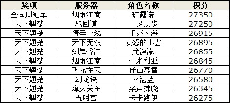 天下3战神挑战赛第五周