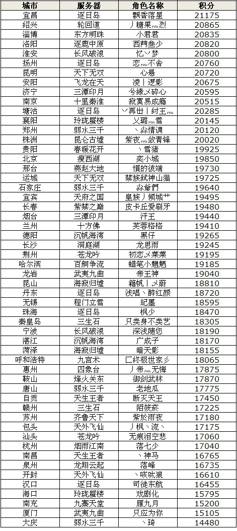 天下3战神挑战赛第四周城市排名(二)
