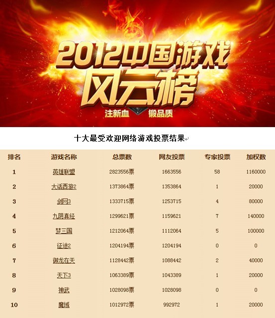 大话2以高票数入选十大最受欢迎网游