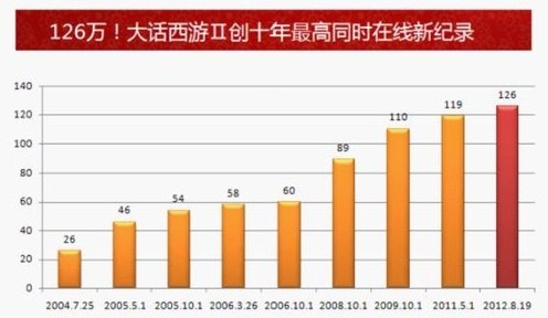 大话2十年运营屡创新高