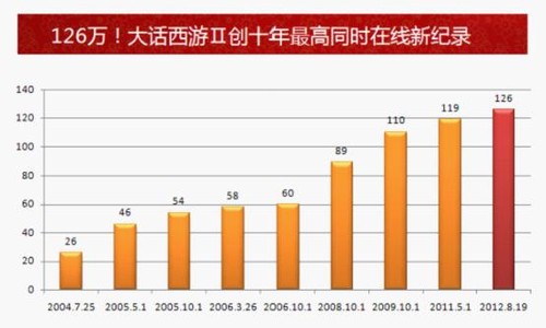 大话西游2在十周年创下最高同时在线人数新高，126万！
