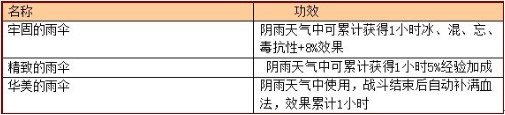 《大话西游2》雨伞功能