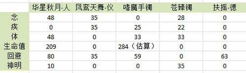 天下3-属性首饰1