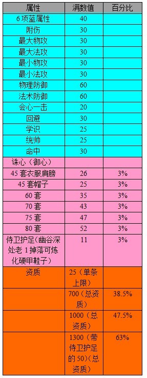 点化满属性图