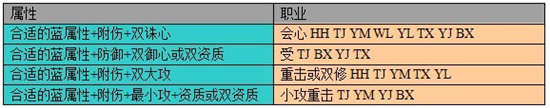 各职业各流派点化