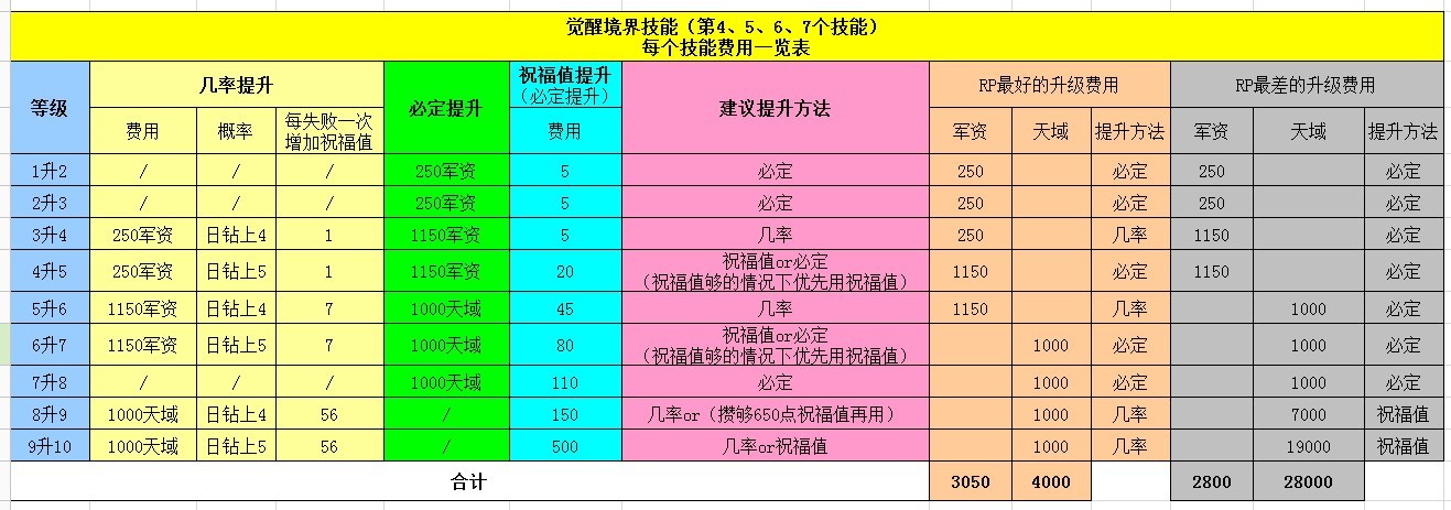 觉醒境界技能费用一览