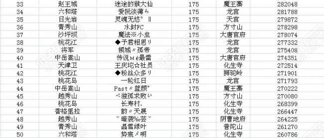 梦幻西游副本经验排行_梦幻西游:179联服战队经验排名图,珍宝阁第1,盘丝成最强封系!