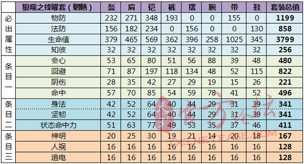 75战场套满属性数值一览