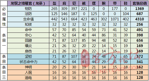 75战场套满属性数值一览