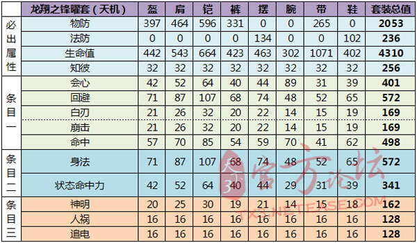 75战场套满属性数值一览