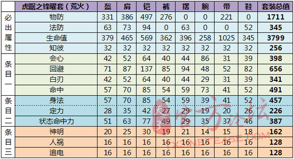 75战场套满属性数值一览