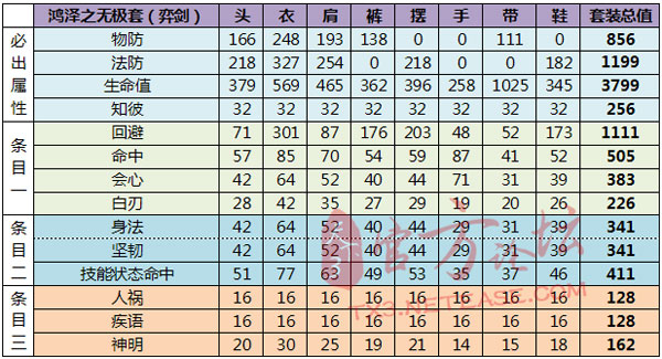 75战场套满属性数值一览