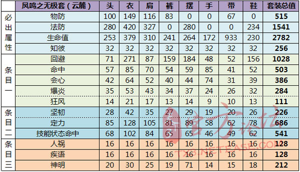 75战场套满属性数值一览