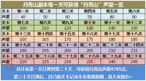 丹青山副本每一关可获得声望一览