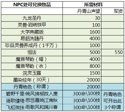 丹青山声望可兑换的道具