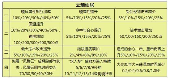 软甲门派可得孔雀灵宫天赋一览 
