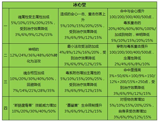 软甲门派可得孔雀灵宫天赋一览 