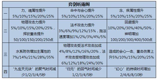 软甲门派可得孔雀灵宫天赋一览 