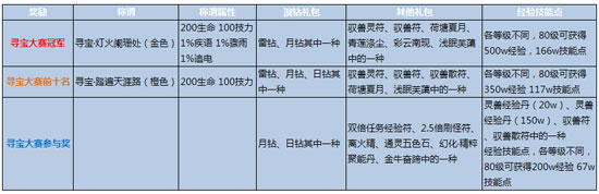 奖励一览