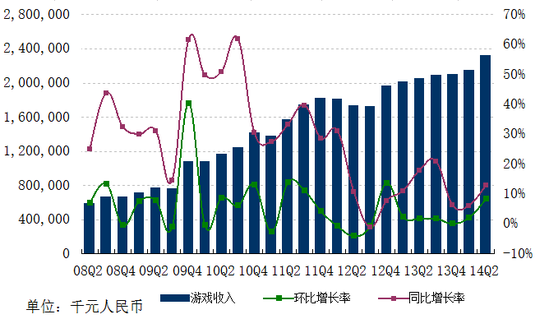 网易在线游戏Q2财报