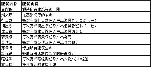 建筑功能