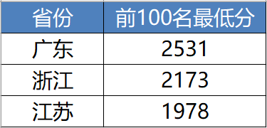图1:预赛目前排名前三