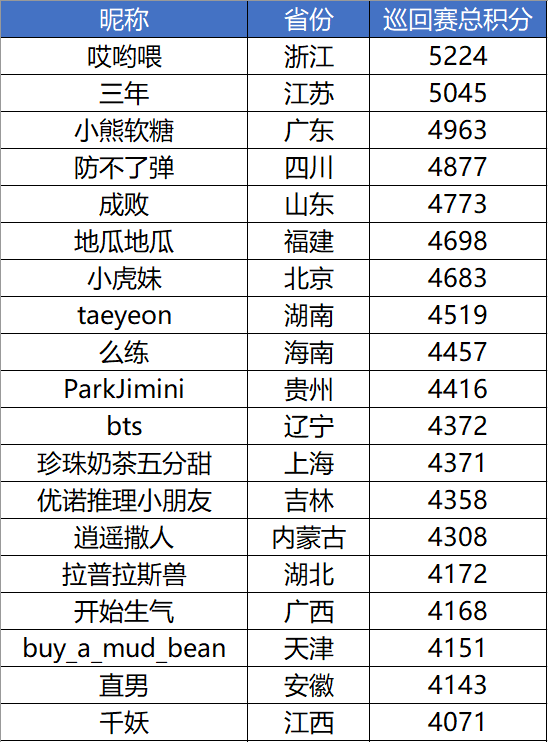 图3:“端午杯”各省第一