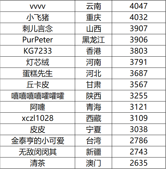 图4:“端午杯”各省第一