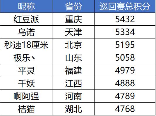 图1:预赛前八名玩家