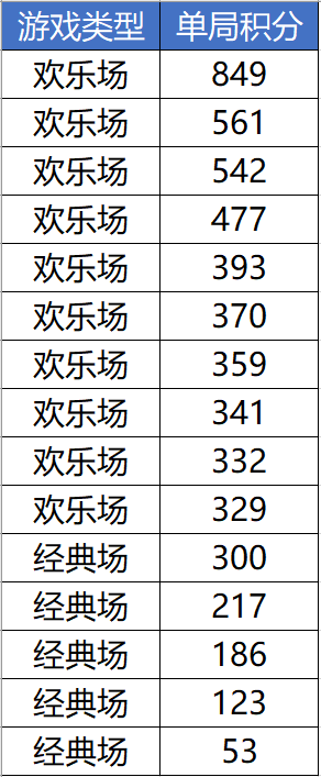 图2:“红豆派”的预赛超神发挥