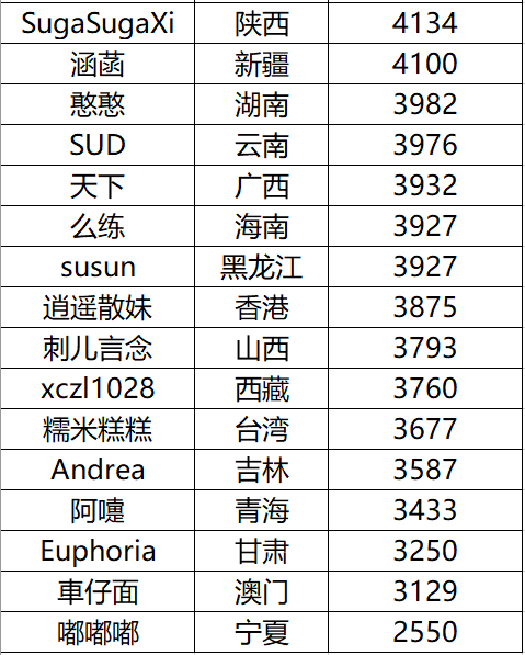 图4:各省份最高分2