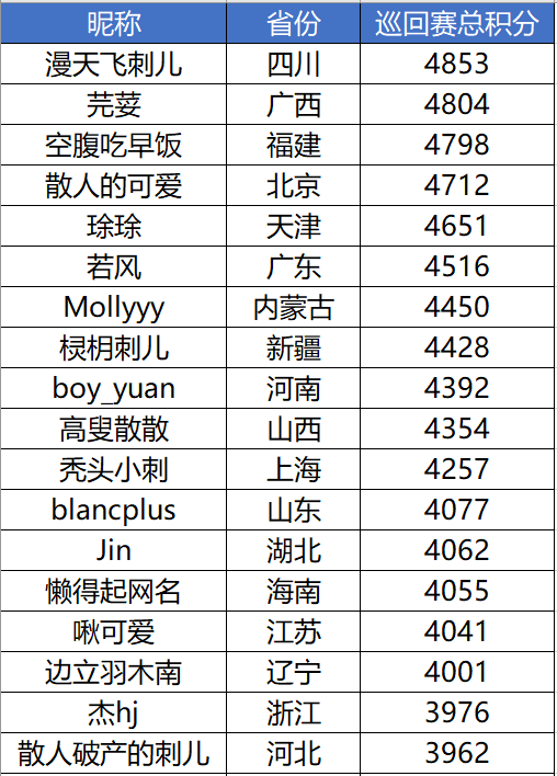 图3:预赛各省第一名选手1