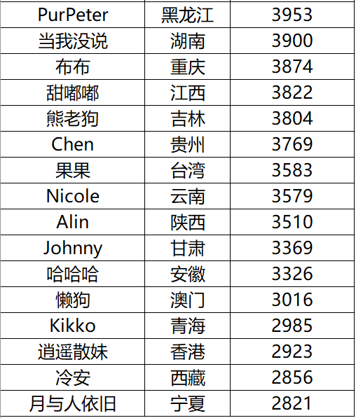 图4:预赛各省第一名选手2