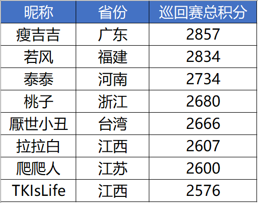 图3:预赛前两日榜单头部