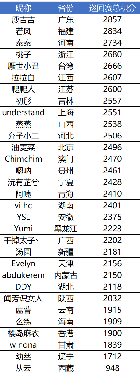 图4:预赛前两日全国各省第一名